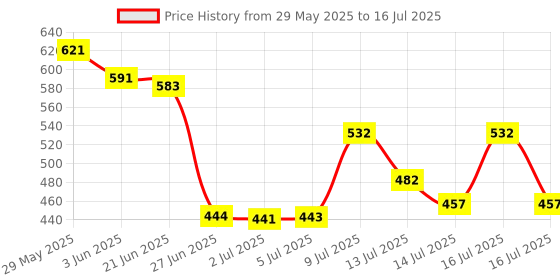 flipkart.com krithvi Multi Functional Electronic 2 in 1 Double Layer Egg Boiler Steamer Cooker with Handle and Capacity of 7 or 14 Eggs | Egg Fry Boiling Non-Stick Steamer and Egg Frying Pan Machine (multicolor) EB 2L HANDLE Egg Cooker krithvi Price History Graph from 29 May 2025 to 16 Jul 2025