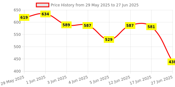 flipkart.com enetly Multi functional Electronic 2 in 1 double layer Layer Egg Boiler Steamer Cooker With Handle and Capacity of 14 Eggs Poacher| Egg Boiling Non-Stick Steamer and Egg Frying Pan Machine in Multicolor ET- Double Layer Handle Egg Boiler Electric Automatic Egg Cooker enetly Price History Graph from 29 May 2025 to 27 Jun 2025