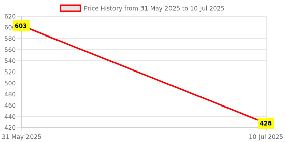 flipkart.com hiral enterprise Multi Functional Electronic 2 in 1 Single Layer Egg Boiler Steamer Cooker with Handle and Capacity of 7 Eggs | Egg Boiling Non-Stick Steamer and Egg Frying Pan Machine in Multicolor SINGLE LAYER EGG BOILER WITH HANDLE Egg Cooker hiral enterprise Price History Graph from 31 May 2025 to 10 Jul 2025
