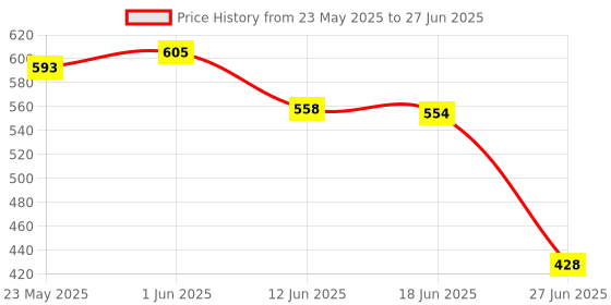 flipkart.com megatrnzase Multi functional Electronic 2 in 1 Single Layer Egg Boiler Steamer Cooker With Handle and Capacity of 7 Eggs | Egg Boiling Non-Stick Steamer and Egg Frying Pan Machine (Multi) Egg Cooker megatrnzase Price History Graph from 23 May 2025 to 27 Jun 2025