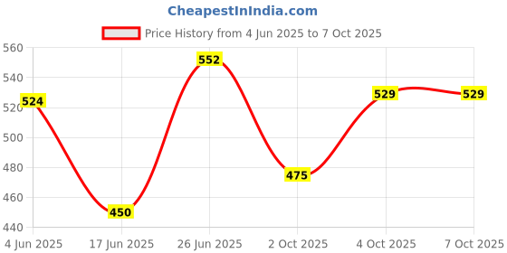 flipkart.com mbk impex Multi functional Electronic 2 in 1 Single Layer Egg Boiler Steamer Cooker With Handle and Capacity of 7 Eggs | Egg Boiling Non-Stick Steamer and Egg Frying Pan Machine (Multi) Egg Cooker mbk impex Price History Graph from 4 Jun 2025 to 6 Oct 2025
