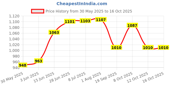 flipkart.com homevilla Multi-functional Foldable Hand Trolley For Luggage Luggage Trolley homevilla Price History Graph from 30 May 2025 to 16 Oct 2025