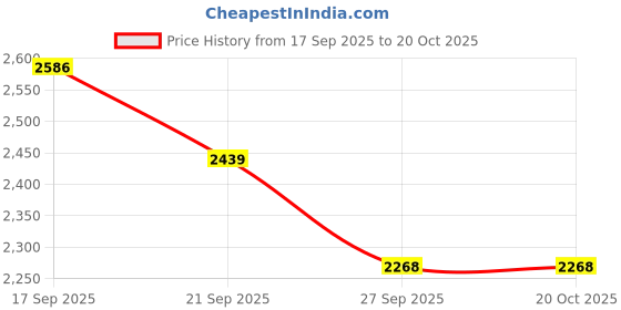 flipkart.com skyzone Multi-functional Foldable Hand Trolley For Luggage | For Home & Office Use Luggage Trolley skyzone Price History Graph from 17 Sep 2025 to 19 Oct 2025