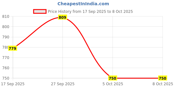 flipkart.com meemee Multi Functional Mamas Bag Diaper Bag meemee Price History Graph from 17 Sep 2025 to 8 Oct 2025