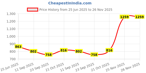 flipkart.com fayme international Multi Functional Musical Keyboard Mat Piano Baby Mat Gym & Fitness Rack fayme international Price History Graph from 25 Jun 2025 to 26 Nov 2025