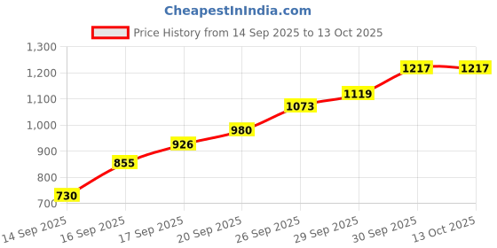 flipkart.com bbg Multi Functional Musical Keyboard Mat Piano Baby Mat Gym & Fitness Rack bbg Price History Graph from 14 Sep 2025 to 13 Oct 2025