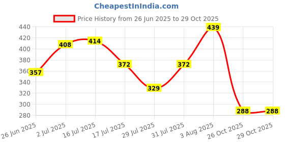 flipkart.com kavana Multi Functional Pencil Box for Kids, Space Pencil Box for Boys, Kids space Art Plastic Pencil Box kavana Price History Graph from 26 Jun 2025 to 28 Oct 2025