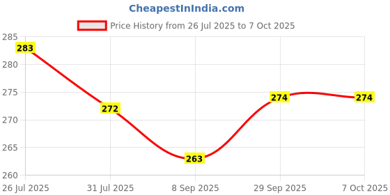 flipkart.com pagaly Multi-functional Push-pull Rope 4-strand Sit-up Tensioner Bands for Sport Exercise Ab Exerciser pagaly Price History Graph from 26 Jul 2025 to 6 Oct 2025