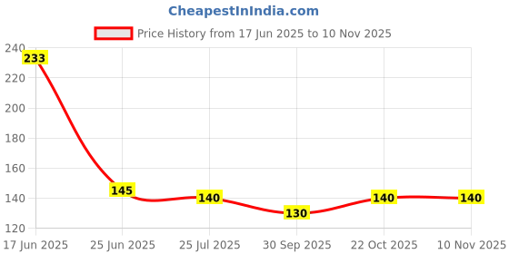 flipkart.com ammedarshan Multi-Functional Six Groups Without Drilling Hook,Kitchen Utensils Rack Holder Door Hanger ammedarshan Price History Graph from 17 Jun 2025 to 6 Nov 2025