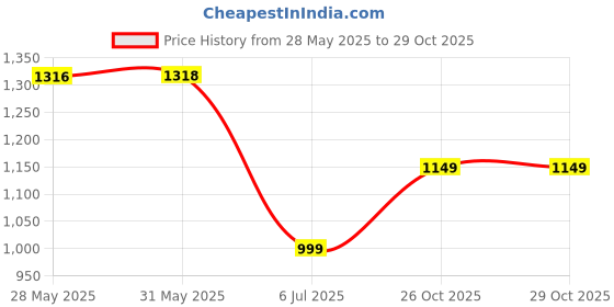 flipkart.com roadster Multi-Functional Sports Watches Analog-Digital Watch- For Men 100836334 roadster Price History Graph from 28 May 2025 to 28 Oct 2025