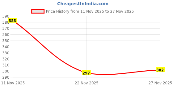 flipkart.com dentassures Multi-functional toothbrush Pack of 8 Soft Toothbrush dentassures Price History Graph from 11 Nov 2025 to 27 Nov 2025