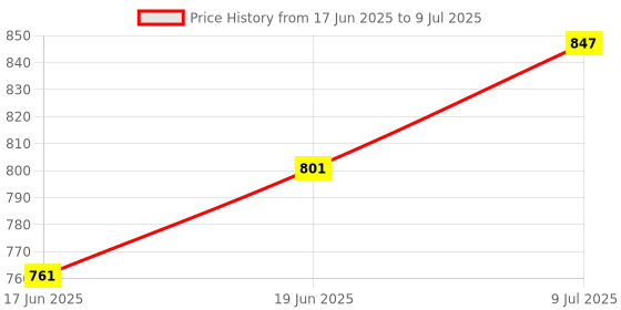 flipkart.com univocean Multi Functional Toy for Kids univocean Price History Graph from 17 Jun 2025 to 9 Jul 2025