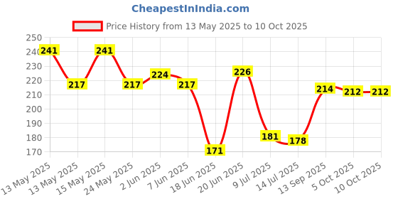 flipkart.com uptodatetools Multi-Functional Wire Splitting Pliers, Electrical Stripping Tool 6 in 1Electric Cable Stripping Cutting Cable Stripper and Crimping Wire Cutter uptodatetools Price History Graph from 13 May 2025 to 5 Oct 2025