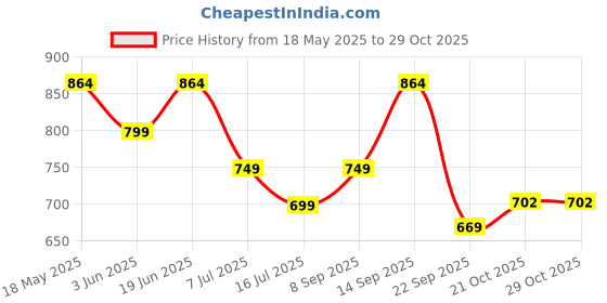 flipkart.com gulf MULTI G+ 20W50 4 Wheeler Passenger Car High Performance Engine Oil gulf Price History Graph from 18 May 2025 to 28 Oct 2025