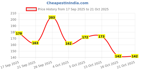 flipkart.com gabbu Multi Glitter high shine long lasting non toxic professional nail polish RAINBOW gabbu Price History Graph from 17 Sep 2025 to 20 Oct 2025