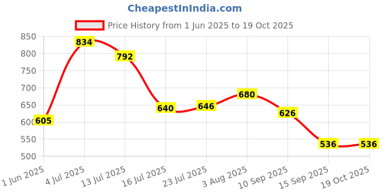 flipkart.com sanjay chilly Multi Gold Toilet Jet Spray (Multi Type) Stainlees Steel Grade 304 Faucet Mount sanjay chilly Price History Graph from 1 Jun 2025 to 19 Oct 2025