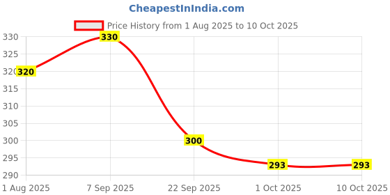flipkart.com nestle cerelac Multi Grain Dal Veg Cereal from 12 to 24 Months Cereal nestle cerelac Price History Graph from 1 Aug 2025 to 9 Oct 2025