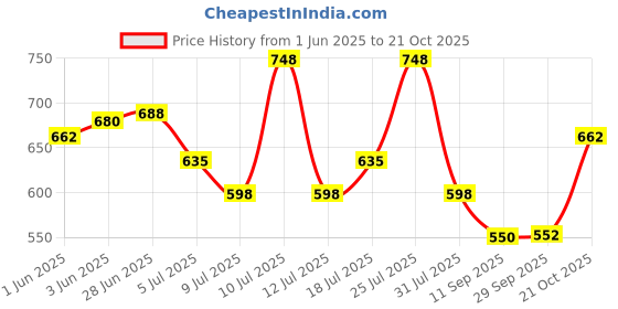 flipkart.com tunai Multi Grain Mix Fine Powdered Hand Feeding Formula For All New Born Baby Birds 0.45 kg Dry New Born, Young Bird Food tunai Price History Graph from 1 Jun 2025 to 21 Oct 2025