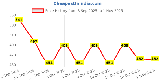 flipkart.com uyir unavu organic foods Multi Grains Health Mix Powder for Kids & Adults | 21 Natural Ingredients uyir unavu organic foods Price History Graph from 8 Sep 2025 to 31 Oct 2025
