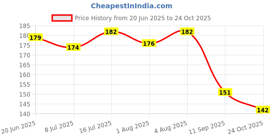 flipkart.com zambooree Multi Happy Birthday Banner, 2 Gold curtain & 30 MIX Balloon zambooree Price History Graph from 20 Jun 2025 to 24 Oct 2025