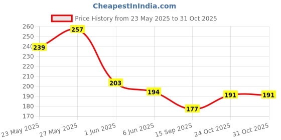 flipkart.com cyrus Multi Hole Bubble Maker Gatling Bubble Gun Machine Toy for Kids Water Gun cyrus Price History Graph from 23 May 2025 to 30 Oct 2025