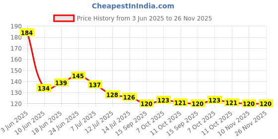 flipkart.com aviraj Multi Incense Dhoop Batti Cones Combo Of Loban Guggul Sandal Lavender Pack of 12 Sandal, Lavender, Guggul Dhoop aviraj Price History Graph from 3 Jun 2025 to 26 Nov 2025