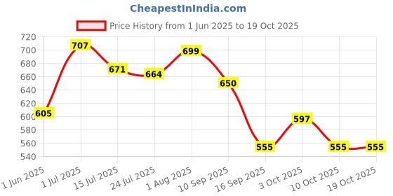 flipkart.com sanjay chilly Multi Jet Spray Stainlees Steel Grade 304 Faucet Mount sanjay chilly Price History Graph from 1 Jun 2025 to 18 Oct 2025