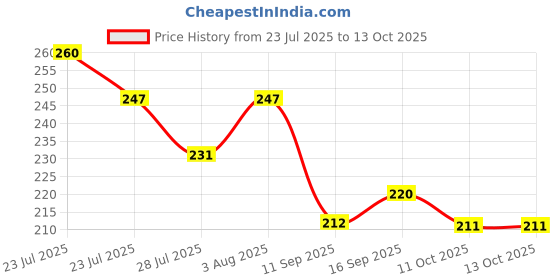 flipkart.com suwats Multi Layer Candle Filter Suitable for All Water Purifier Pack of 4 Wound Filter Cartridge suwats Price History Graph from 23 Jul 2025 to 13 Oct 2025