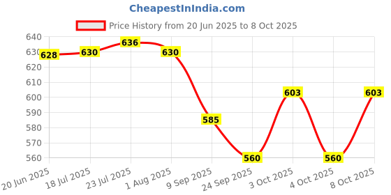 flipkart.com alnoorhandicrafts Multi-Layer Desktop Fruit Storage Basket Decor Bicycle Shaped Fruit Baskets Iron Fruit & Vegetable Basket alnoorhandicrafts Price History Graph from 20 Jun 2025 to 8 Oct 2025