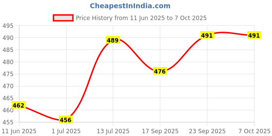 flipkart.com venus safety and health Multi Layer Mask With Adjustable Noseclip ISI Approved Premium Fabric Mask Reusable Mask For Men Women Kids Antipollution Mask With Activated Carbon Filter Reusable, Washable, Water Resistant venus safety and health Price History Graph from 11 Jun 2025 to 7 Oct 2025