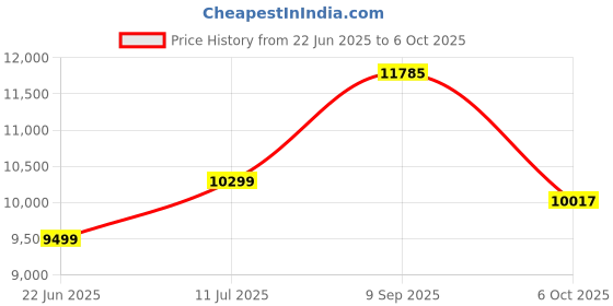 flipkart.com tekavo Multi-Layer Storage Desk, PC Laptop Open Shelf Study,--Brown (120x60x135.5 cm) Engineered Wood Office Table tekavo Price History Graph from 22 Jun 2025 to 6 Oct 2025