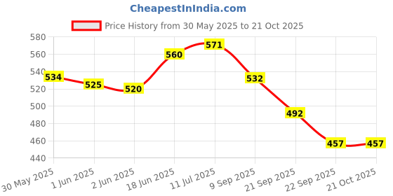 flipkart.com karbd Multi Layer Swimming Floating Board for Pool Training Kickboard Pull Buoy Pull Buoy karbd Price History Graph from 30 May 2025 to 21 Oct 2025
