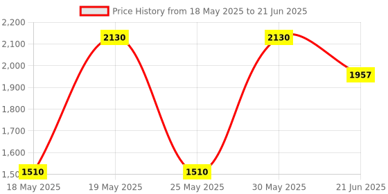 flipkart.com otc Multi Maker Non Stick Roti and Khakra Maker otc Price History Graph from 18 May 2025 to 21 Jun 2025