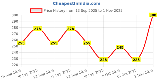 flipkart.com adiraj Multi Millet Baby Cereal |Rich in Protein, Iron & Calcium |Nothing Else Added in Cereal adiraj Price History Graph from 13 Sep 2025 to 1 Nov 2025