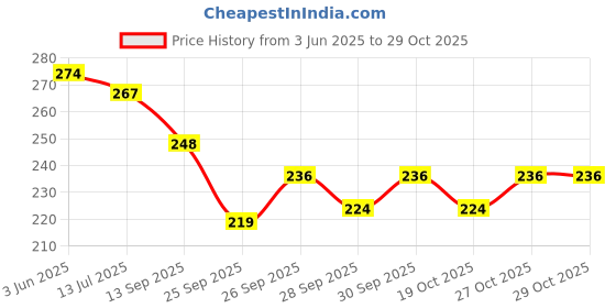 flipkart.com aagaaram multi millet health mix aagaaram Price History Graph from 3 Jun 2025 to 27 Oct 2025