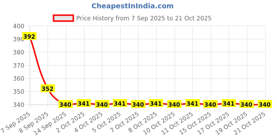 flipkart.com omsurajiya Multi Moving Ears Air Pump Earmuff for Girls/Women Winter Cute Furr Design Ear Muff omsurajiya Price History Graph from 7 Sep 2025 to 19 Oct 2025