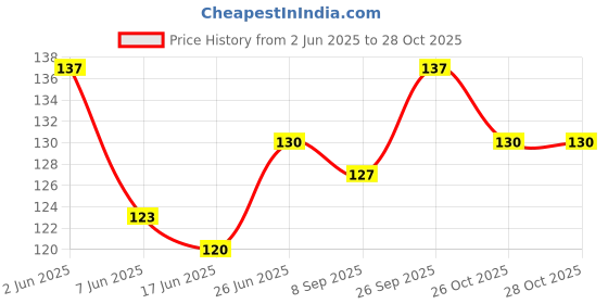 flipkart.com pet clue Multi Munchy Twisted & Healthy Mix Chew Stick Multy Flavour Dog Treat ( 500 Gm) Mutton, Chicken Dog Chew pet clue Price History Graph from 2 Jun 2025 to 27 Oct 2025