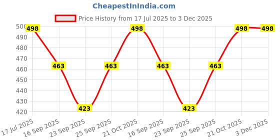 flipkart.com superstore beone Multi Musical Keys Xylophone & Piano for Kids & Toddler Multi Musical Keys Xylophone & Piano for Kids & Toddler Analog Portable Keyboard superstore beone Price History Graph from 17 Jul 2025 to 3 Dec 2025
