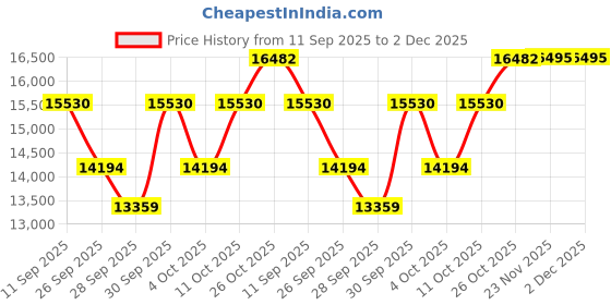 flipkart.com kobo Multi Orbitrac Elliptical Steel Wheel with Twister Upright Stationary Exercise Bike kobo Price History Graph from 11 Sep 2025 to 1 Dec 2025