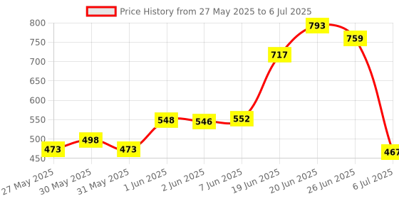 flipkart.com cmerchants Multi Organiser BLue-4 Book Shelf Metal Open Book Shelf cmerchants Price History Graph from 27 May 2025 to 6 Jul 2025