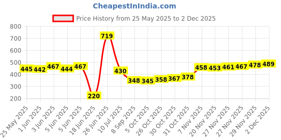 flipkart.com furnigully Multi Organiser BLue-4 Book Shelf Metal Open Book Shelf furnigully Price History Graph from 25 May 2025 to 2 Dec 2025