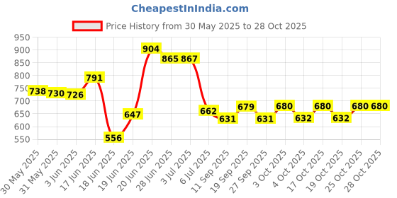 flipkart.com cmerchants Multi Organiser BLue-7 Metal Open Book Shelf cmerchants Price History Graph from 30 May 2025 to 28 Oct 2025