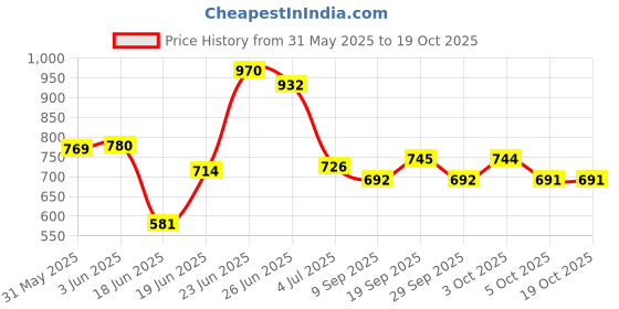 flipkart.com cmerchants Multi Organiser BLue-8 Book Shelf Metal Open Book Shelf cmerchants Price History Graph from 31 May 2025 to 19 Oct 2025