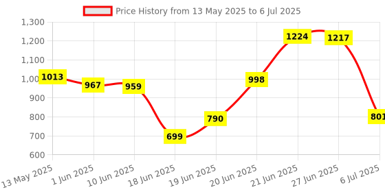 flipkart.com cmerchants Multi Organiser BLue-9 Book Shelf Metal Open Book Shelf cmerchants Price History Graph from 13 May 2025 to 6 Jul 2025