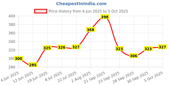 flipkart.com nottyboy Multi Pack Thin Banana, Bubblegum, Ultra Ribbed, Raised Dots, Contour Extra Time Condom nottyboy Price History Graph from 4 Jun 2025 to 5 Oct 2025
