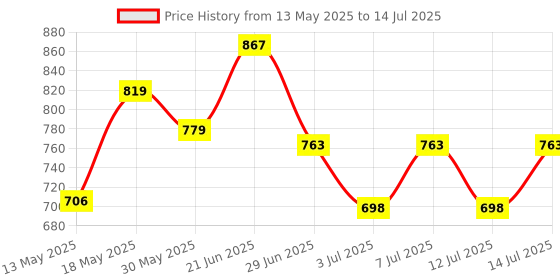 flipkart.com lexture Multi Pattern Sound Activated Laser Mini Disco Light Projector Stage Lighting Shower Laser Light lexture Price History Graph from 13 May 2025 to 14 Jul 2025