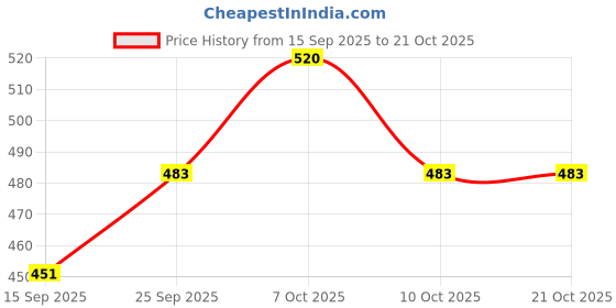 flipkart.com sunvika house Multi-pocket/Waterproof Shopping Bags Kitchen Essentials with Full Handles Pack of 2 Grocery Bags sunvika house Price History Graph from 15 Sep 2025 to 21 Oct 2025