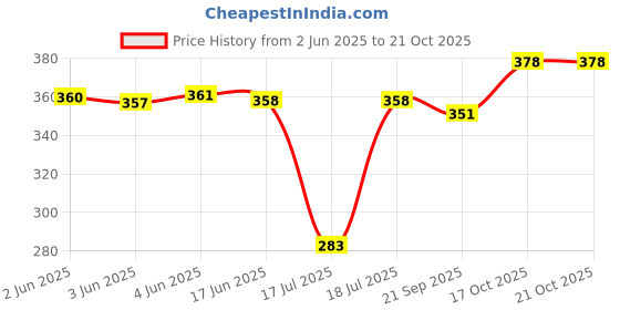 flipkart.com gera MULTI PREETI 0.4LTR Mixer Juicer Jar gera Price History Graph from 2 Jun 2025 to 21 Oct 2025