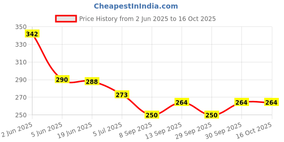 flipkart.com creto Multi-Print Heating Warm Pad for Joint Pain Electric 1 L Hot Water Bag creto Price History Graph from 2 Jun 2025 to 16 Oct 2025