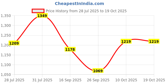 flipkart.com atom Multi Print Sneakers For Men atom Price History Graph from 28 Jul 2025 to 17 Oct 2025